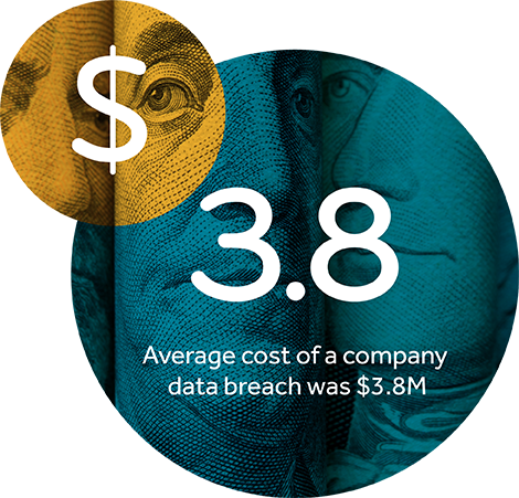 Average cost of a company data breach in 2015 was $3.8M